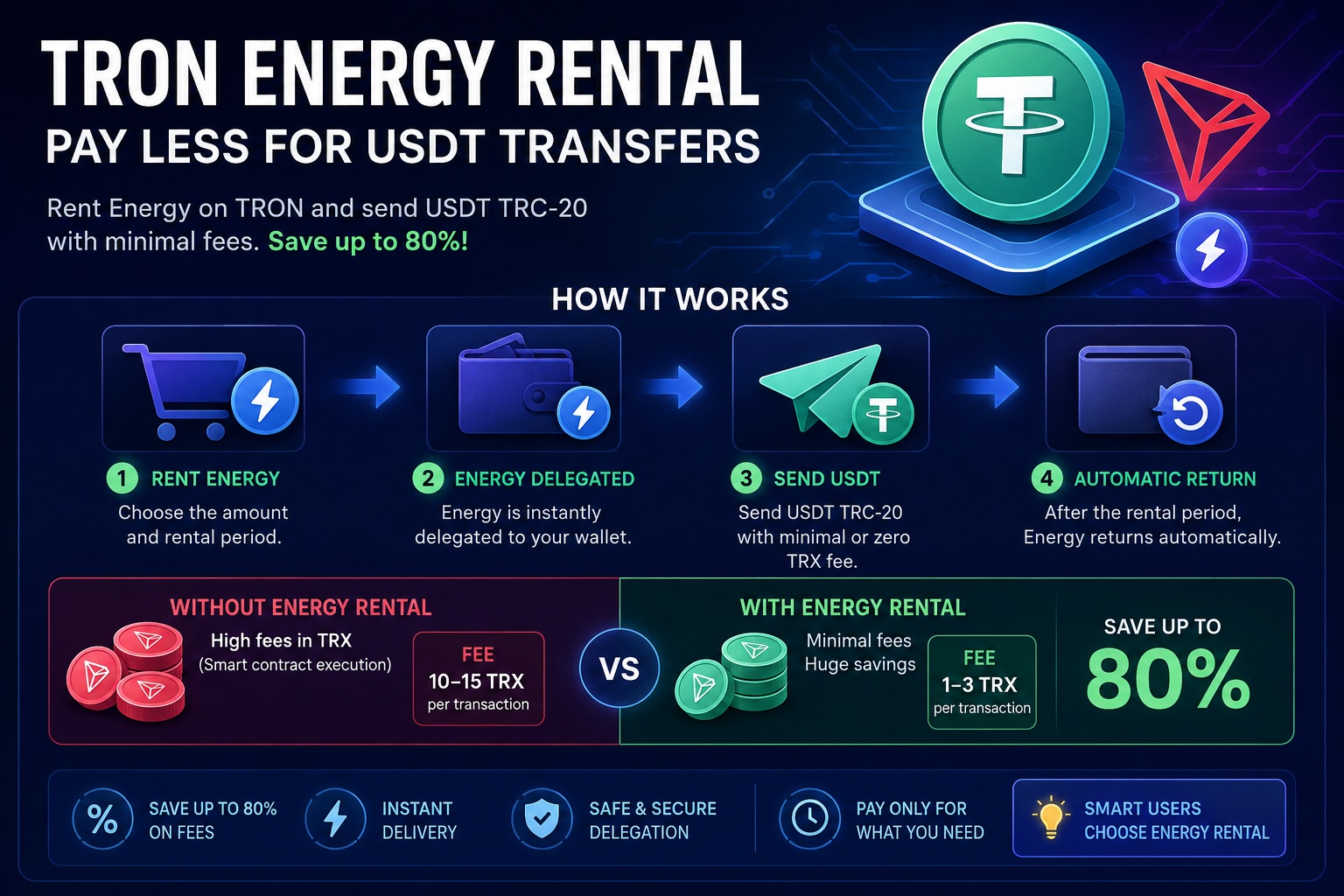 Аренда энергии TRON: пошаговая схема работы Energy Rental для экономии на комиссиях USDT TRC-20